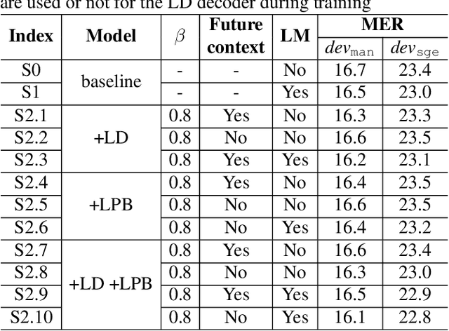 Figure 3 for Reducing Language confusion for Code-switching Speech Recognition with Token-level Language Diarization