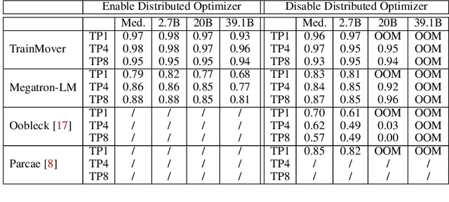 Figure 3 for TrainMover: Efficient ML Training Live Migration with No Memory Overhead