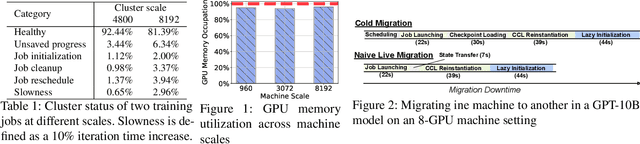 Figure 1 for TrainMover: Efficient ML Training Live Migration with No Memory Overhead