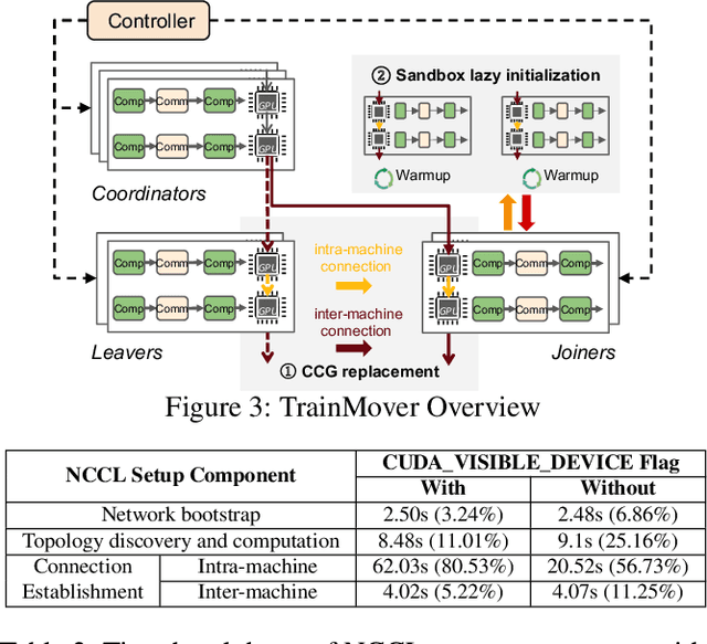 Figure 2 for TrainMover: Efficient ML Training Live Migration with No Memory Overhead