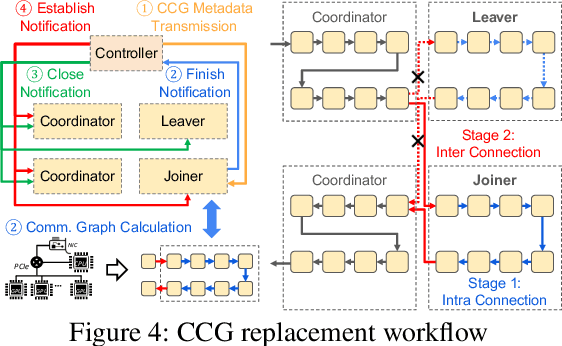 Figure 4 for TrainMover: Efficient ML Training Live Migration with No Memory Overhead