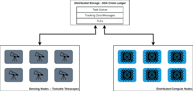 Figure 2 for On-chain Validation of Tracking Data Messages (TDM) Using Distributed Deep Learning on a Proof of Stake (PoS) Blockchain