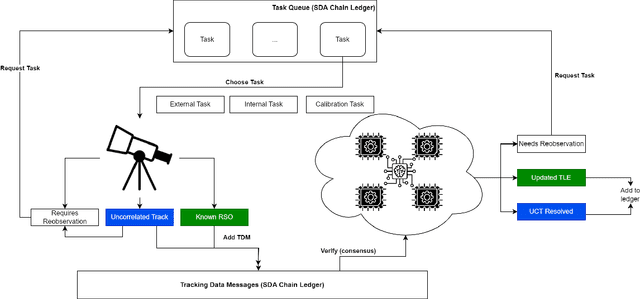 Figure 3 for On-chain Validation of Tracking Data Messages (TDM) Using Distributed Deep Learning on a Proof of Stake (PoS) Blockchain