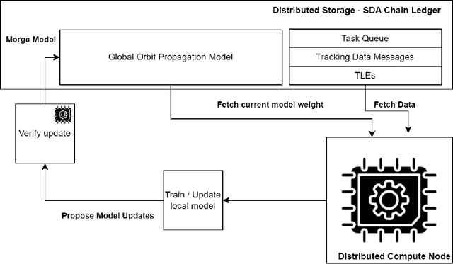 Figure 4 for On-chain Validation of Tracking Data Messages (TDM) Using Distributed Deep Learning on a Proof of Stake (PoS) Blockchain