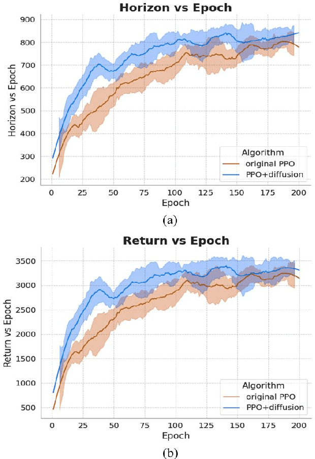 Figure 2 for Enhancing Sample Efficiency and Exploration in Reinforcement Learning through the Integration of Diffusion Models and Proximal Policy Optimization