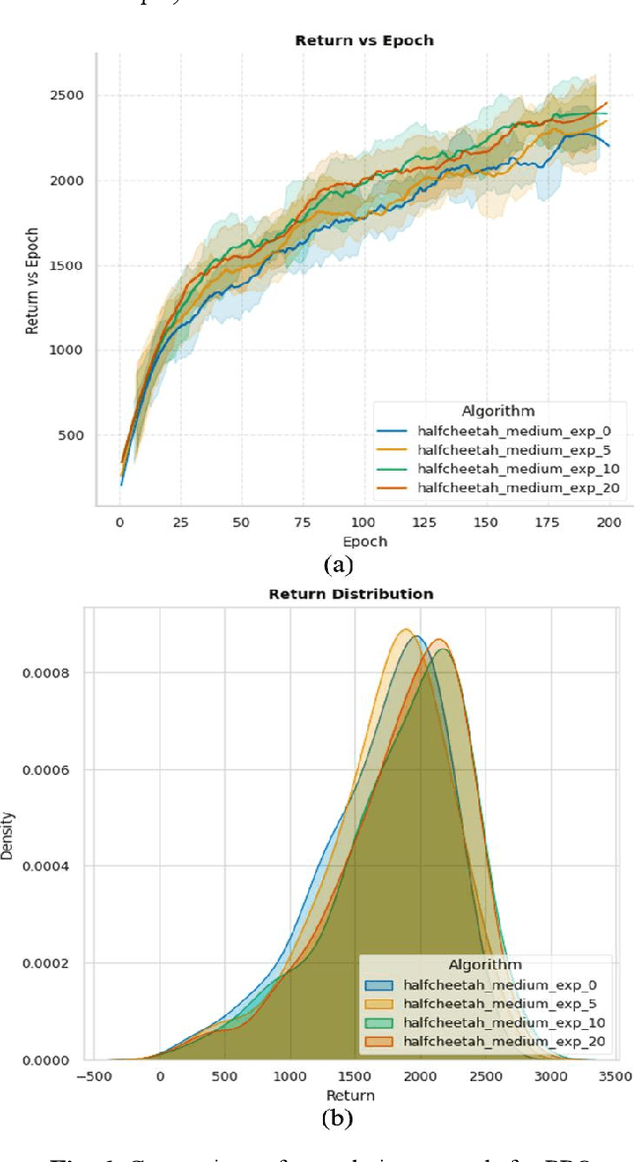 Figure 4 for Enhancing Sample Efficiency and Exploration in Reinforcement Learning through the Integration of Diffusion Models and Proximal Policy Optimization