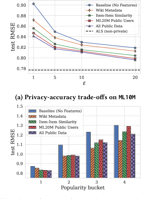 Figure 1 for Private Matrix Factorization with Public Item Features