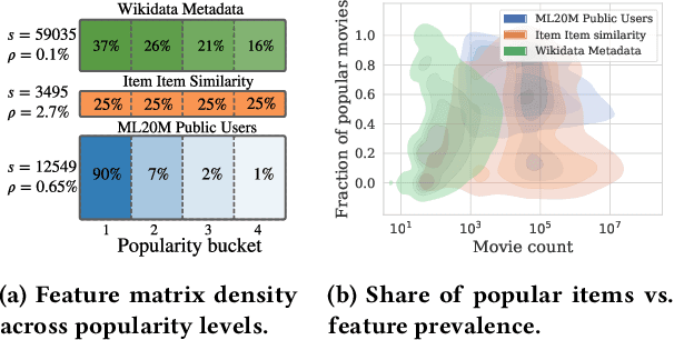 Figure 2 for Private Matrix Factorization with Public Item Features