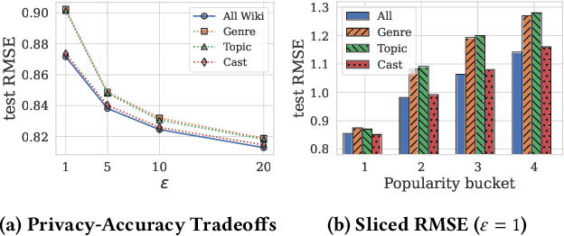 Figure 3 for Private Matrix Factorization with Public Item Features