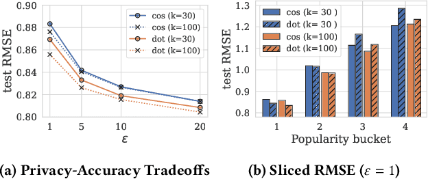 Figure 4 for Private Matrix Factorization with Public Item Features