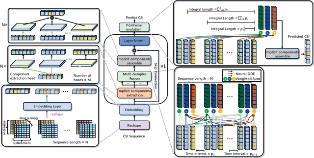 Figure 1 for ODE-Former for Mobile Channel Prediction: A Novel Learning Structure Leveraging The Physics Continuity