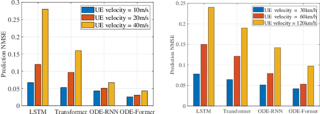 Figure 4 for ODE-Former for Mobile Channel Prediction: A Novel Learning Structure Leveraging The Physics Continuity