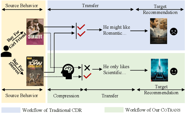 Figure 1 for The Devil is in the Sources! Knowledge Enhanced Cross-Domain Recommendation in an Information Bottleneck Perspective