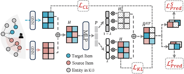 Figure 3 for The Devil is in the Sources! Knowledge Enhanced Cross-Domain Recommendation in an Information Bottleneck Perspective