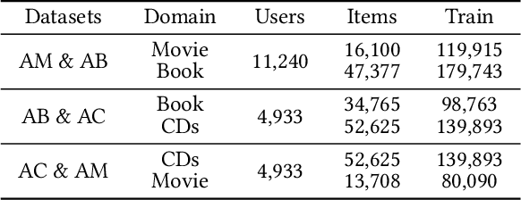 Figure 4 for The Devil is in the Sources! Knowledge Enhanced Cross-Domain Recommendation in an Information Bottleneck Perspective