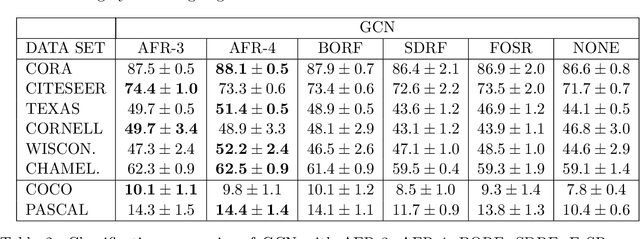 Figure 4 for Mitigating Over-Smoothing and Over-Squashing using Augmentations of Forman-Ricci Curvature