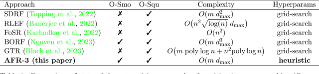 Figure 1 for Mitigating Over-Smoothing and Over-Squashing using Augmentations of Forman-Ricci Curvature