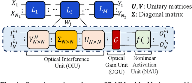 Figure 1 for Analysis of Optical Loss and Crosstalk Noise in MZI-based Coherent Photonic Neural Networks