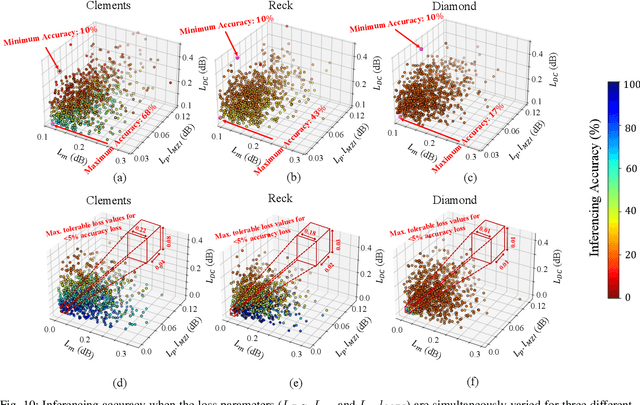 Figure 2 for Analysis of Optical Loss and Crosstalk Noise in MZI-based Coherent Photonic Neural Networks