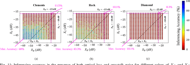 Figure 3 for Analysis of Optical Loss and Crosstalk Noise in MZI-based Coherent Photonic Neural Networks