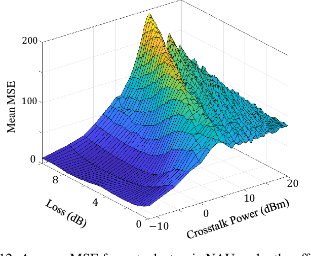 Figure 4 for Analysis of Optical Loss and Crosstalk Noise in MZI-based Coherent Photonic Neural Networks