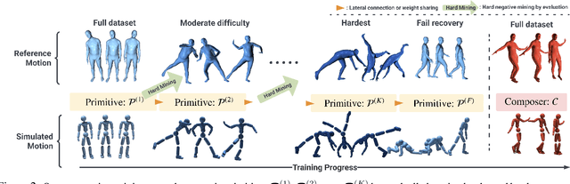 Figure 2 for Perpetual Humanoid Control for Real-time Simulated Avatars