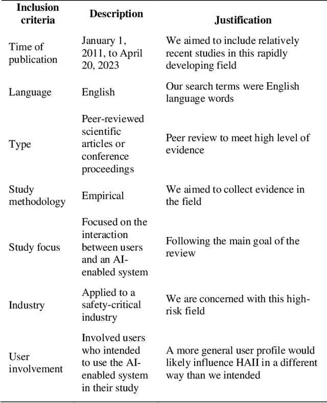 Figure 3 for Unpacking Human-AI Interaction in Safety-Critical Industries: A Systematic Literature Review