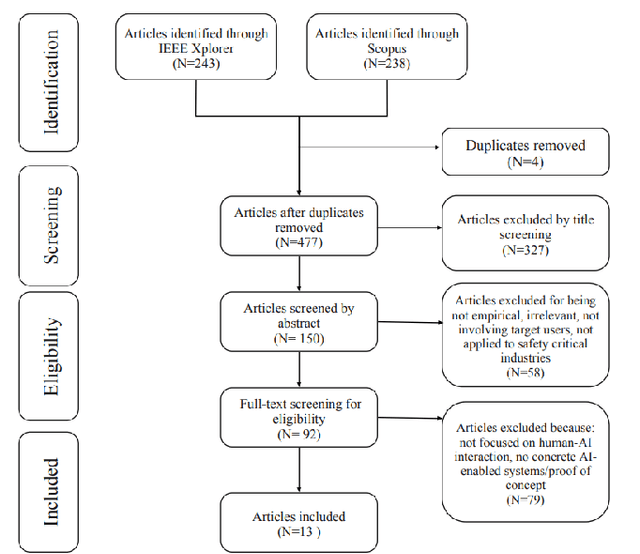 Figure 1 for Unpacking Human-AI Interaction in Safety-Critical Industries: A Systematic Literature Review