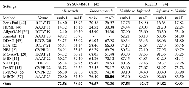 Figure 3 for Parameter Hierarchical Optimization for Visible-Infrared Person Re-Identification