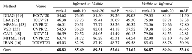 Figure 4 for Parameter Hierarchical Optimization for Visible-Infrared Person Re-Identification
