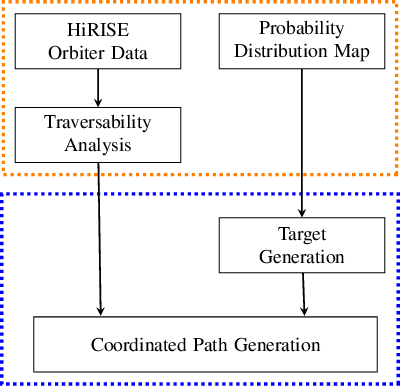 Figure 1 for A Novel Methodology for Autonomous Planetary Exploration Using Multi-Robot Teams