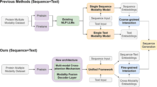 Figure 1 for ProtDAT: A Unified Framework for Protein Sequence Design from Any Protein Text Description