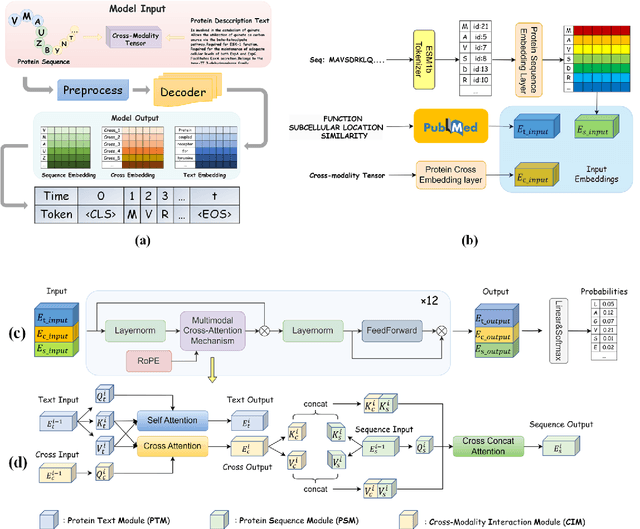 Figure 3 for ProtDAT: A Unified Framework for Protein Sequence Design from Any Protein Text Description