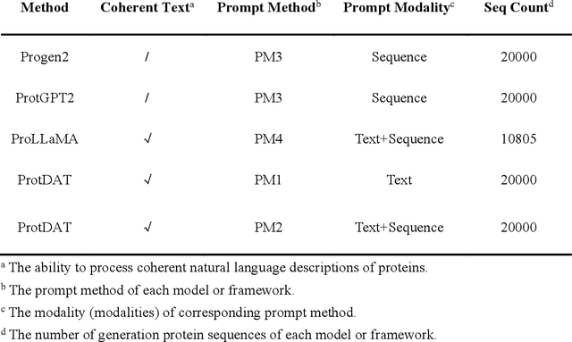 Figure 2 for ProtDAT: A Unified Framework for Protein Sequence Design from Any Protein Text Description