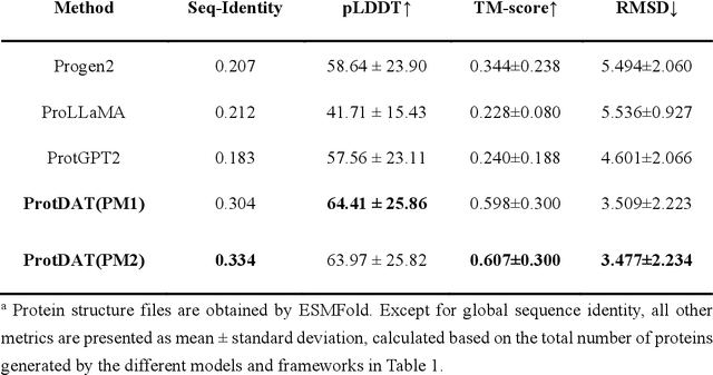 Figure 4 for ProtDAT: A Unified Framework for Protein Sequence Design from Any Protein Text Description