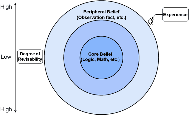 Figure 1 for Epistemology of Language Models: Do Language Models Have Holistic Knowledge?
