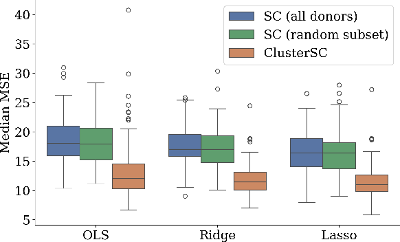 Figure 4 for ClusterSC: Advancing Synthetic Control with Donor Selection