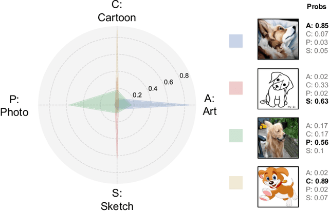 Figure 1 for DPStyler: Dynamic PromptStyler for Source-Free Domain Generalization