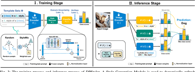 Figure 3 for DPStyler: Dynamic PromptStyler for Source-Free Domain Generalization