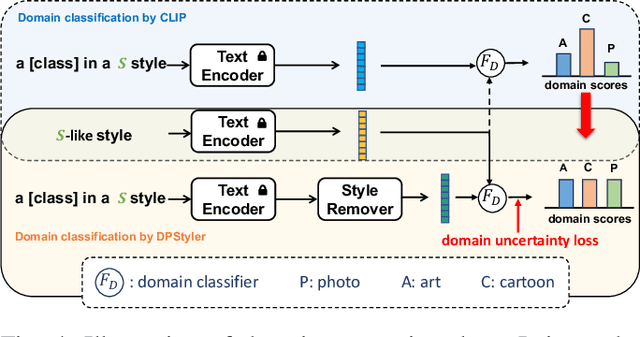Figure 4 for DPStyler: Dynamic PromptStyler for Source-Free Domain Generalization