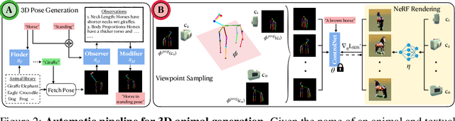 Figure 2 for YouDream: Generating Anatomically Controllable Consistent Text-to-3D Animals