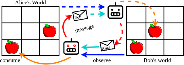 Figure 2 for A Cooperative Reinforcement Learning Environment for Detecting and Penalizing Betrayal