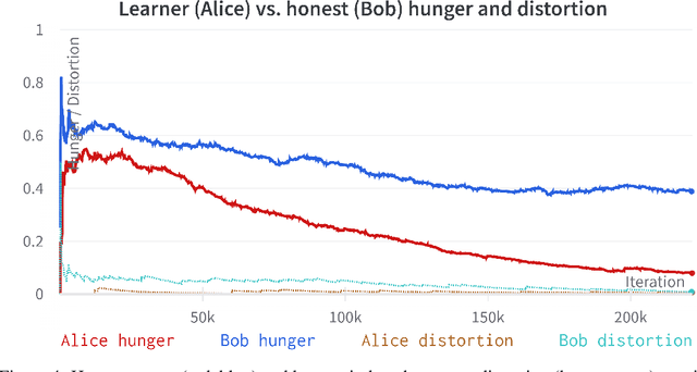Figure 4 for A Cooperative Reinforcement Learning Environment for Detecting and Penalizing Betrayal