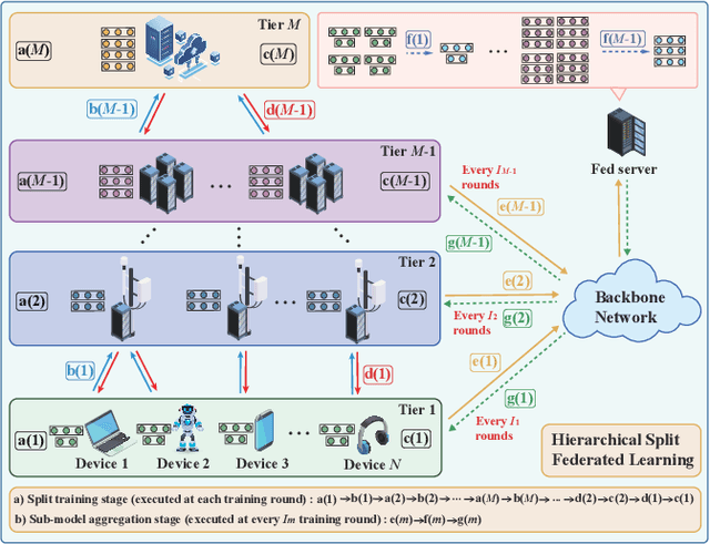 Figure 1 for Hierarchical Split Federated Learning: Convergence Analysis and System Optimization