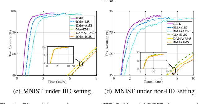 Figure 4 for Hierarchical Split Federated Learning: Convergence Analysis and System Optimization