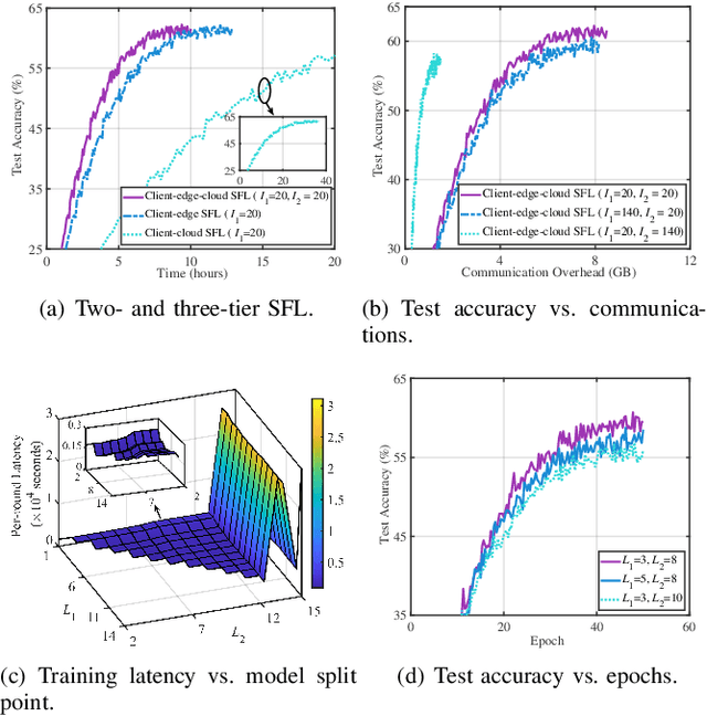 Figure 2 for Hierarchical Split Federated Learning: Convergence Analysis and System Optimization