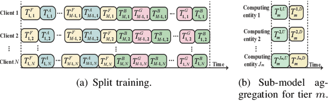 Figure 3 for Hierarchical Split Federated Learning: Convergence Analysis and System Optimization