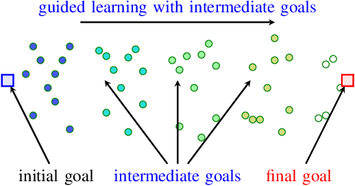 Figure 2 for Safety Guaranteed Manipulation Based on Reinforcement Learning Planner and Model Predictive Control Actor