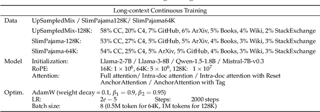 Figure 2 for When Precision Meets Position: BFloat16 Breaks Down RoPE in Long-Context Training