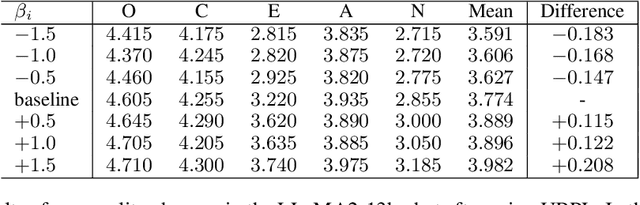 Figure 2 for Tailoring Personality Traits in Large Language Models via Unsupervisedly-Built Personalized Lexicons